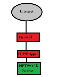TCP Wrapper Work Flow